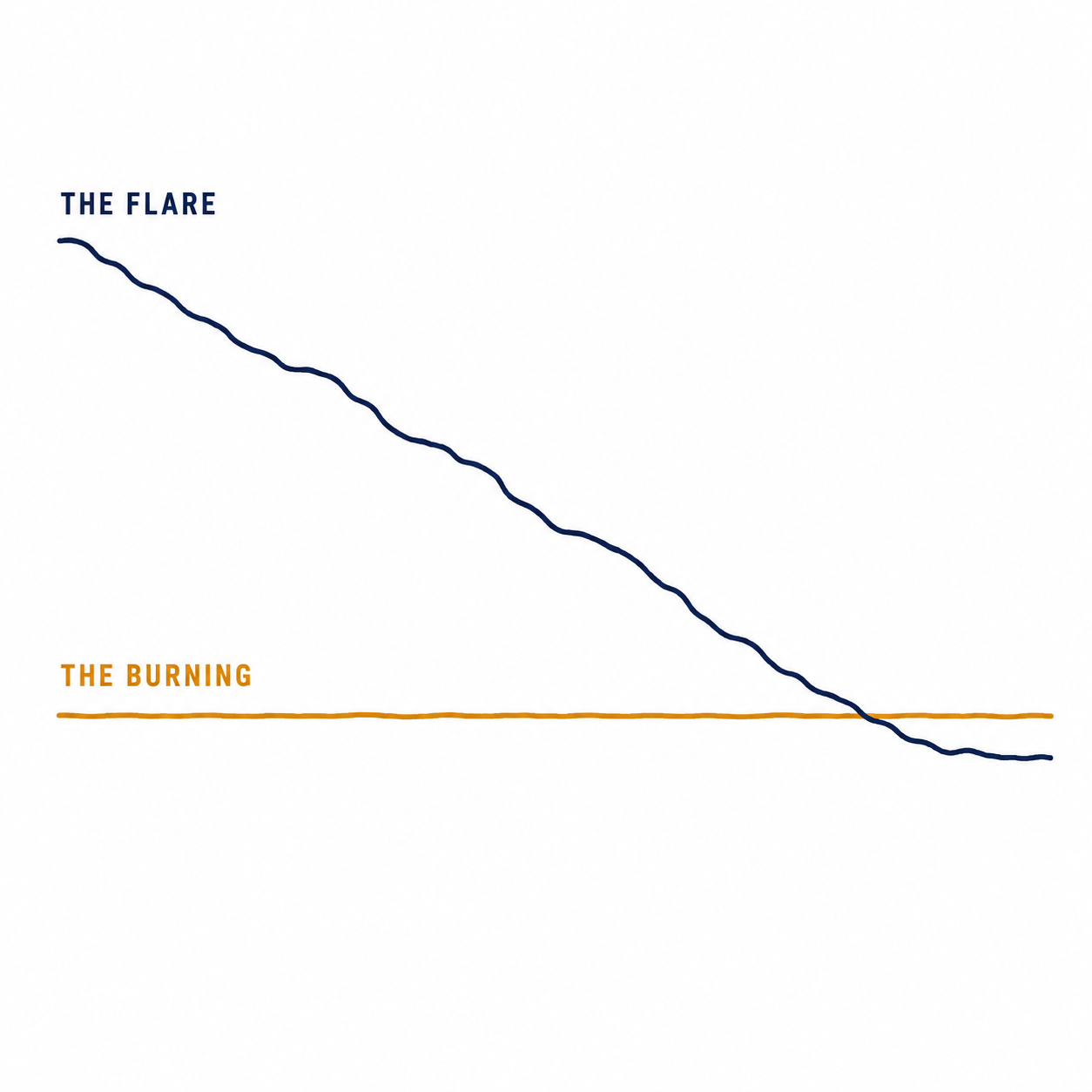 The flare settles. The burning doesn't.